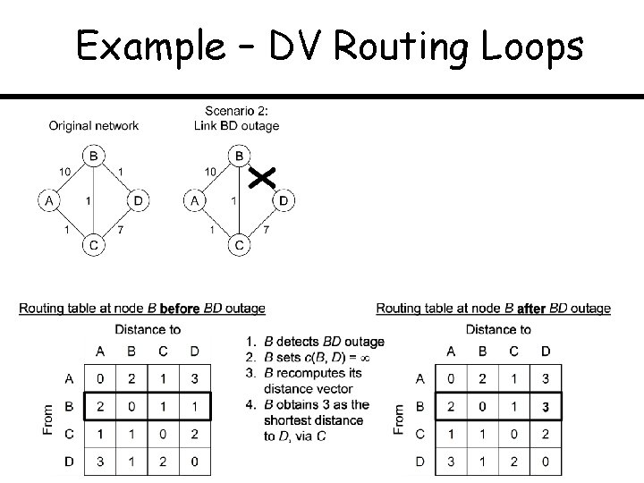 Example – DV Routing Loops 