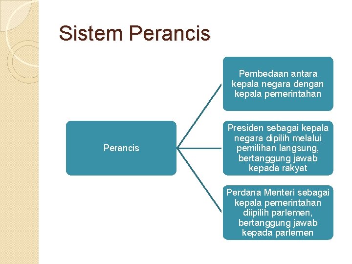 Sistem Perancis Pembedaan antara kepala negara dengan kepala pemerintahan Perancis Presiden sebagai kepala negara