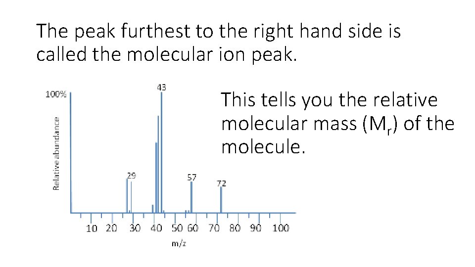 The peak furthest to the right hand side is called the molecular ion peak.