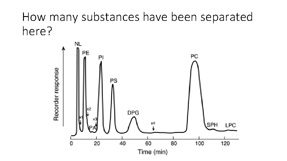 How many substances have been separated here? 