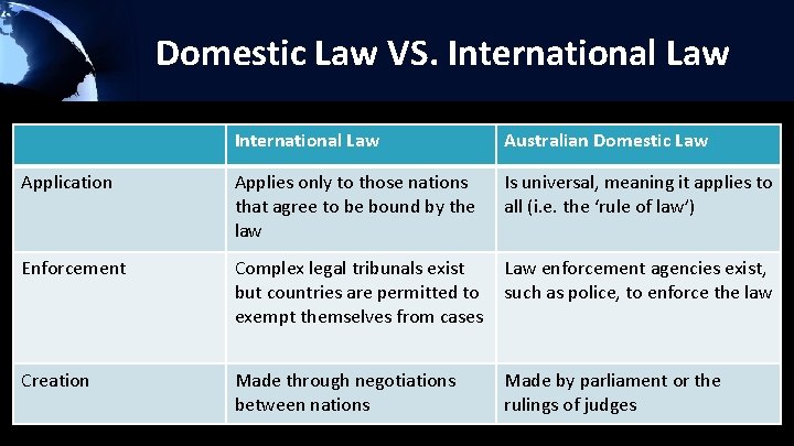Domestic Law VS. International Law Australian Domestic Law Application Applies only to those nations