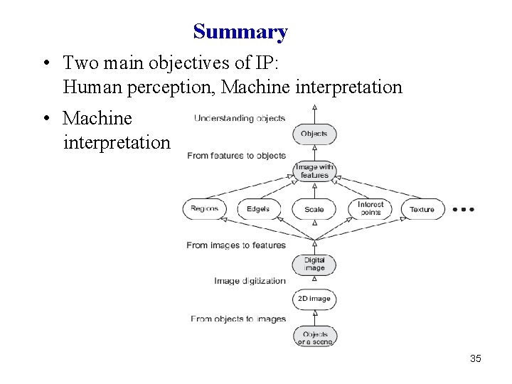 Summary • Two main objectives of IP: Human perception, Machine interpretation • Machine interpretation