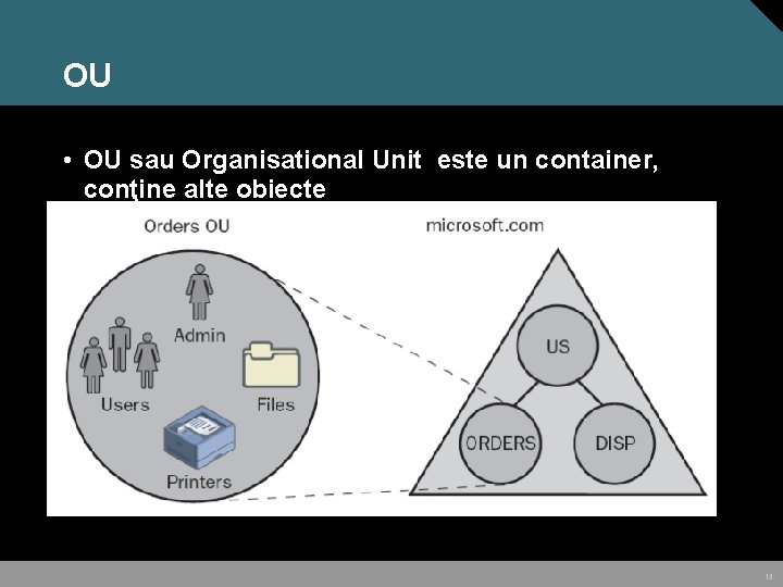 OU • OU sau Organisational Unit este un container, conţine alte obiecte 13 