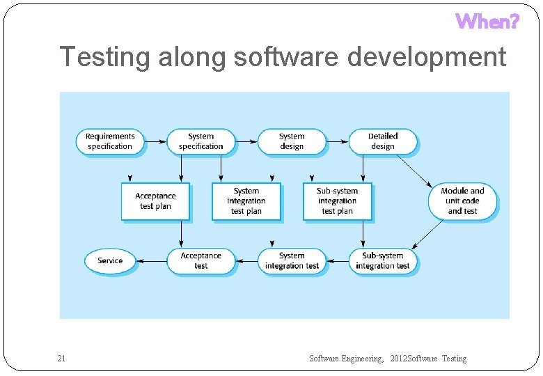 When? Testing along software development 21 Software Engineering, 2012 Software Testing 