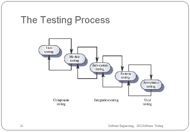 The Testing Process 22 Software Engineering, 2012 Software Testing 