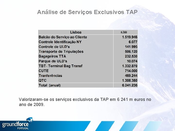 Análise de Serviços Exclusivos TAP € ‘ 000 Valorizaram-se os serviços exclusivos da TAP