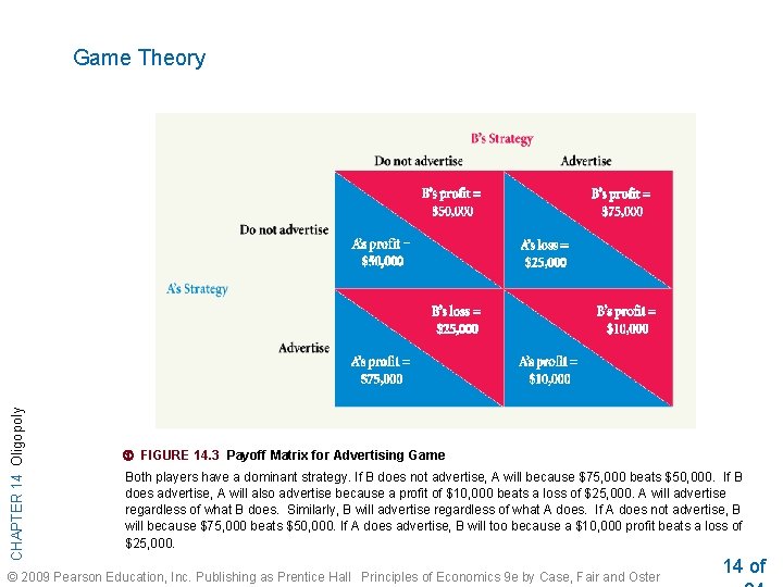 CHAPTER 14 Oligopoly Game Theory FIGURE 14. 3 Payoff Matrix for Advertising Game Both