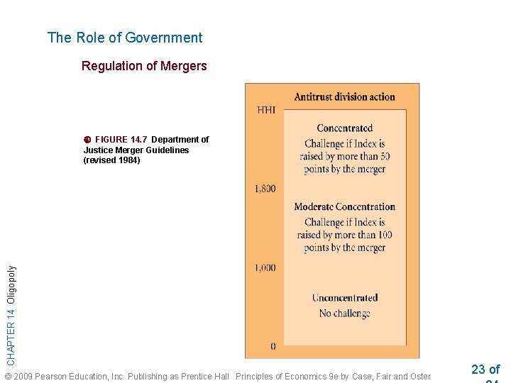 The Role of Government Regulation of Mergers CHAPTER 14 Oligopoly FIGURE 14. 7 Department