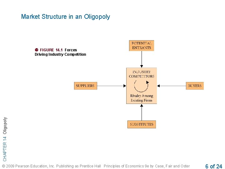 Market Structure in an Oligopoly CHAPTER 14 Oligopoly FIGURE 14. 1 Forces Driving Industry