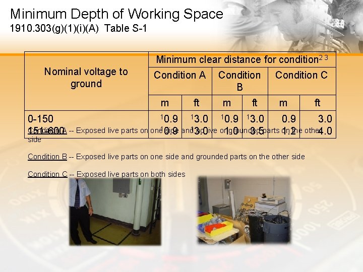 Minimum Depth of Working Space 1910. 303(g)(1)(i)(A) Table S-1 Minimum clear distance for condition