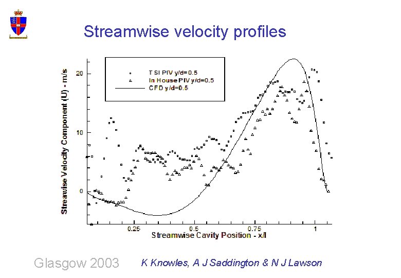 Streamwise velocity profiles Glasgow 2003 K Knowles, A J Saddington & N J Lawson