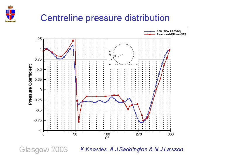Centreline pressure distribution Glasgow 2003 K Knowles, A J Saddington & N J Lawson