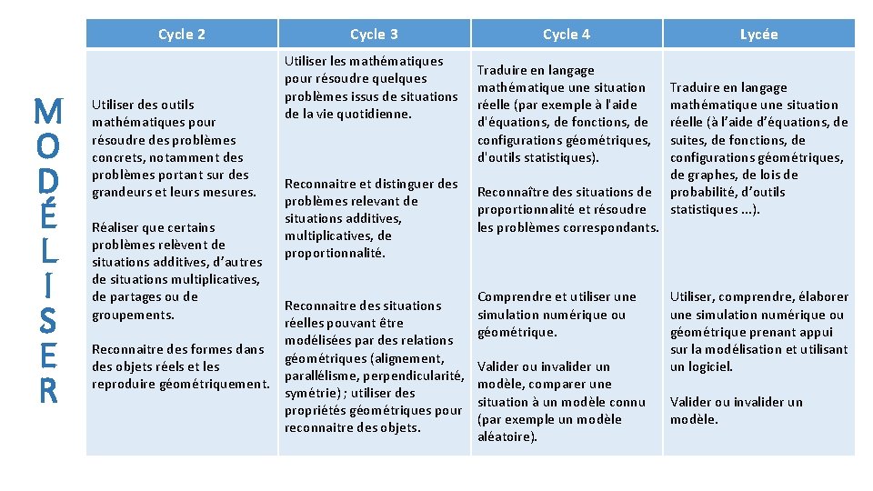 Cycle 2 M O D É L I S E R Utiliser des outils