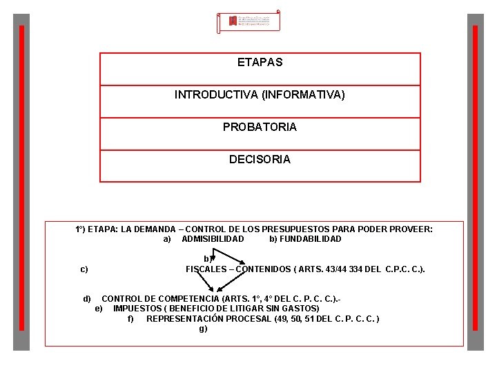 ETAPAS INTRODUCTIVA (INFORMATIVA) PROBATORIA DECISORIA 1°) ETAPA: LA DEMANDA – CONTROL DE LOS PRESUPUESTOS