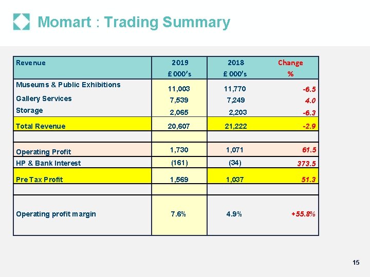 Momart : Trading Summary Revenue 2019 £ 000’s 2018 £ 000’s 11, 003 11,