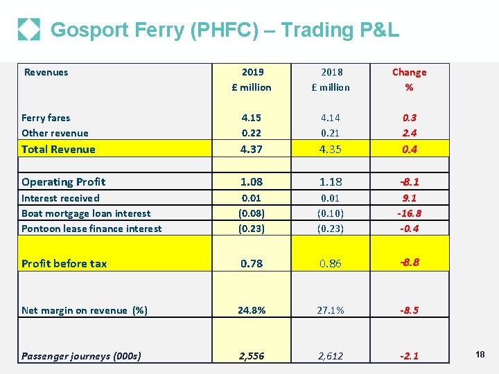 Gosport Ferry (PHFC) – Trading P&L Revenues 2019 £ million 2018 £ million Change