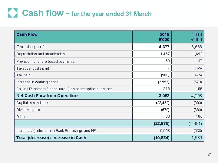 Cash flow - for the year ended 31 March Cash Flow 2019 £’ 000