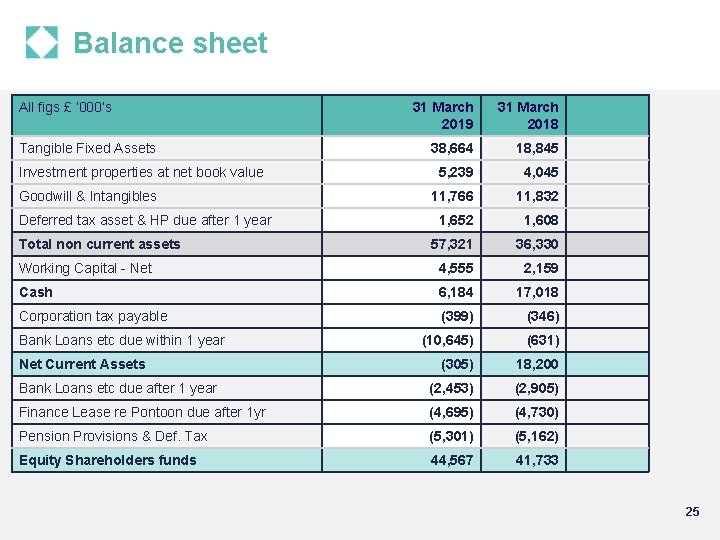 Balance sheet All figs £ ‘ 000’s 31 March 2019 31 March 2018 38,