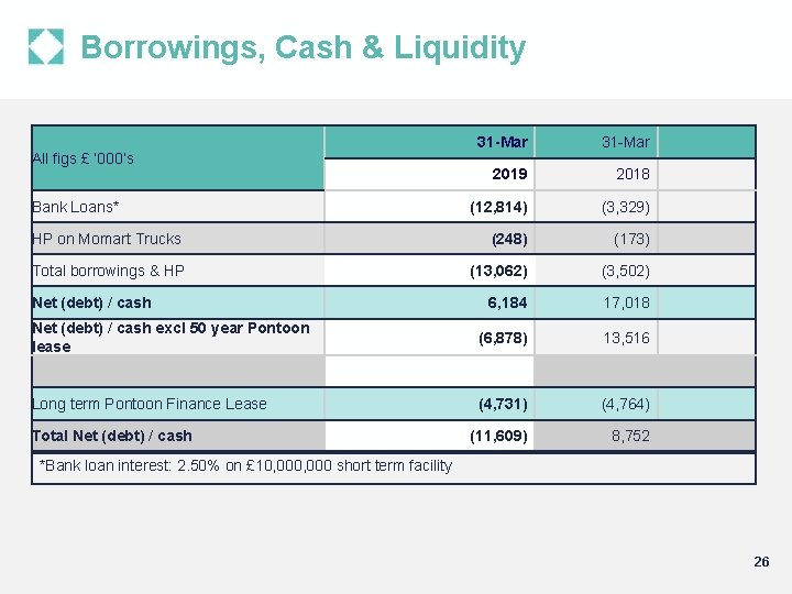 Borrowings, Cash & Liquidity 31 -Mar 2019 2018 (12, 814) (3, 329) HP on