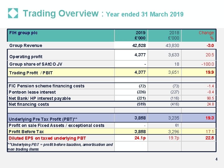 Trading Overview : Year ended 31 March 2019 FIH group plc 2019 £’ 000