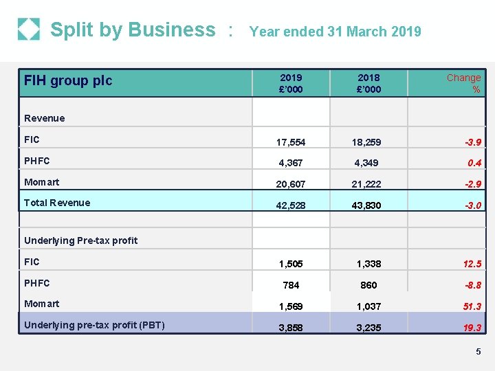 Split by Business : Year ended 31 March 2019 FIH group plc 2019 £’
