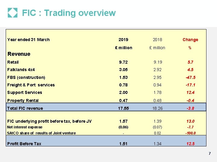 FIC : Trading overview Year ended 31 March 2019 2018 Change £ million %