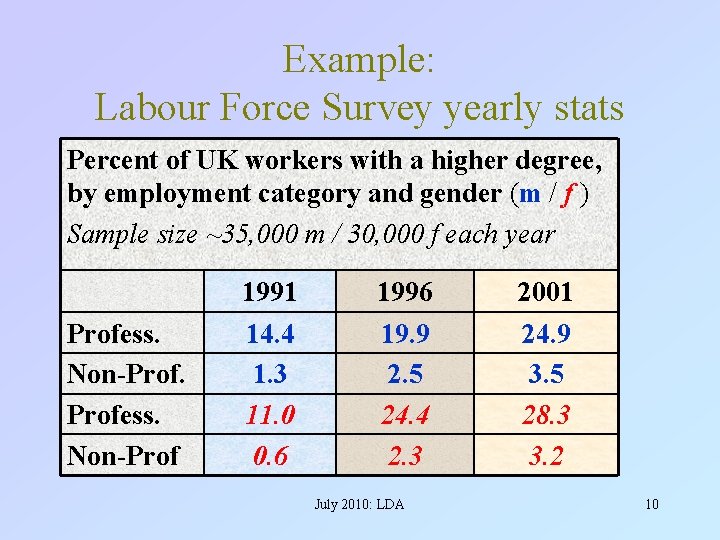 Example: Labour Force Survey yearly stats Percent of UK workers with a higher degree,