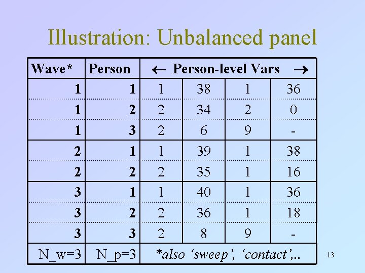 Illustration: Unbalanced panel Wave* 1 1 1 2 2 3 3 3 N_w=3 Person