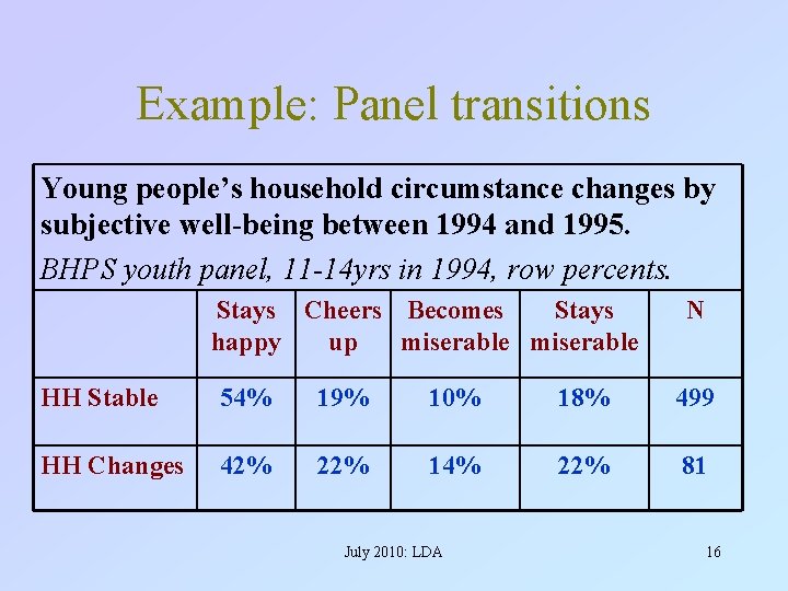 Example: Panel transitions Young people’s household circumstance changes by subjective well-being between 1994 and