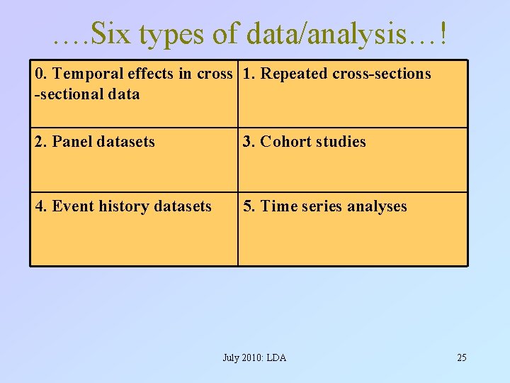 …. Six types of data/analysis…! 0. Temporal effects in cross 1. Repeated cross-sections -sectional