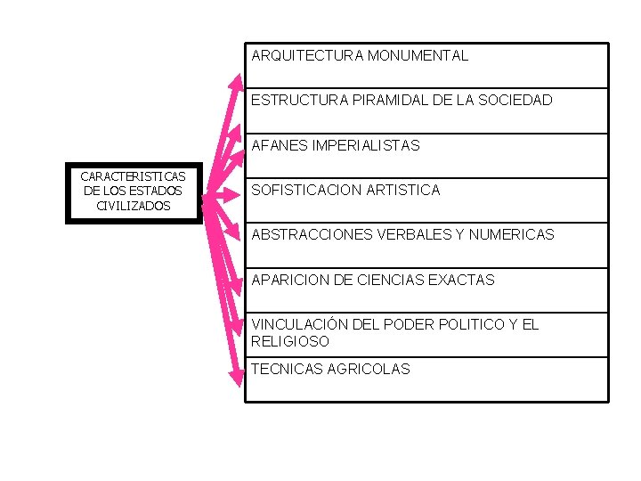 ARQUITECTURA MONUMENTAL ESTRUCTURA PIRAMIDAL DE LA SOCIEDAD AFANES IMPERIALISTAS CARACTERISTICAS DE LOS ESTADOS CIVILIZADOS