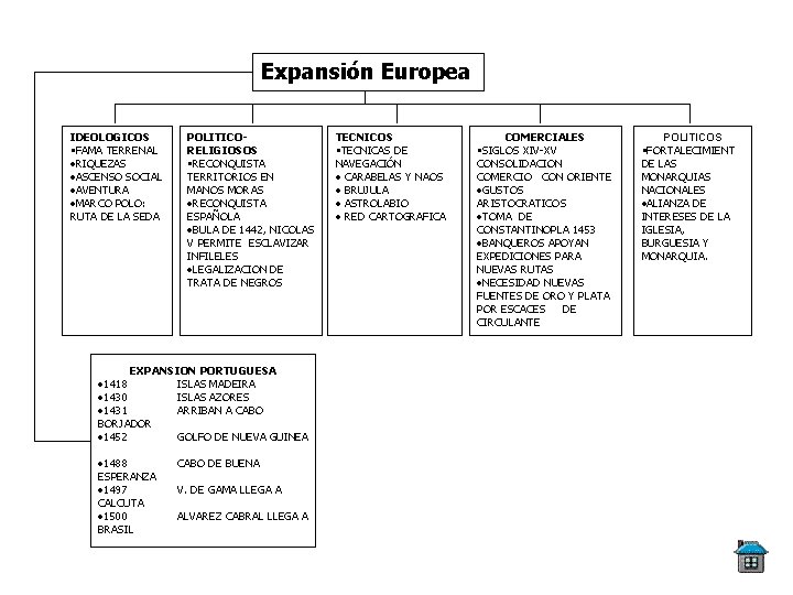 Expansión Europea IDEOLOGICOS • FAMA TERRENAL ·RIQUEZAS ·ASCENSO SOCIAL ·AVENTURA ·MARCO POLO: RUTA DE