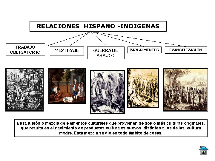 RELACIONES HISPANO -INDIGENAS TRABAJO OBLIGATORIO MESTIZAJE GUERRA DE ARAUCO PARLALMENTOS EVANGELIZACIÓN Es la fusión