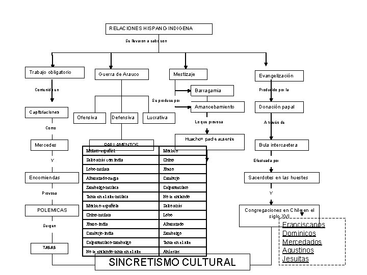 RELACIONES HISPANO-INDIGENA Se llevaron a cabo con Trabajo obligatorio Guerra de Arauco Mestizaje Contenido