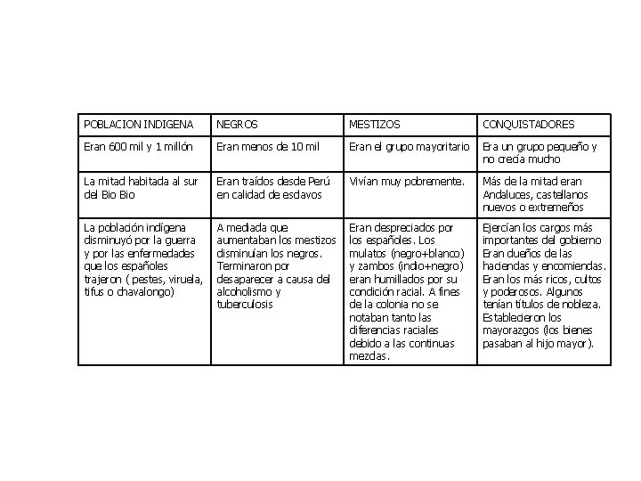 POBLACION INDIGENA NEGROS MESTIZOS CONQUISTADORES Eran 600 mil y 1 millón Eran menos de