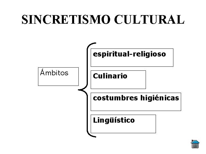 SINCRETISMO CULTURAL espiritual-religioso Ámbitos Culinario costumbres higiénicas Lingüístico 