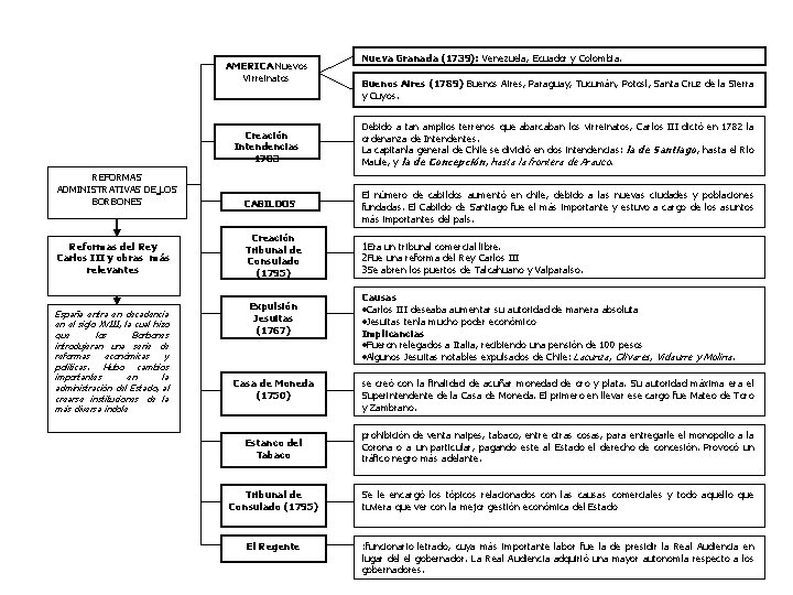 AMERICA Nuevos Virreinatos Creación Intendencias 1783 Nueva Granada (1739): Venezuela, Ecuador y Colombia. Buenos