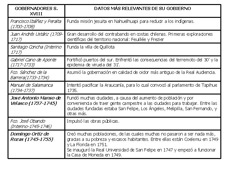 GOBERNADORES S. XVIII Francisco Ibáñez y Peralta (1700 -1708) DATOS MÁS RELEVANTES DE SU