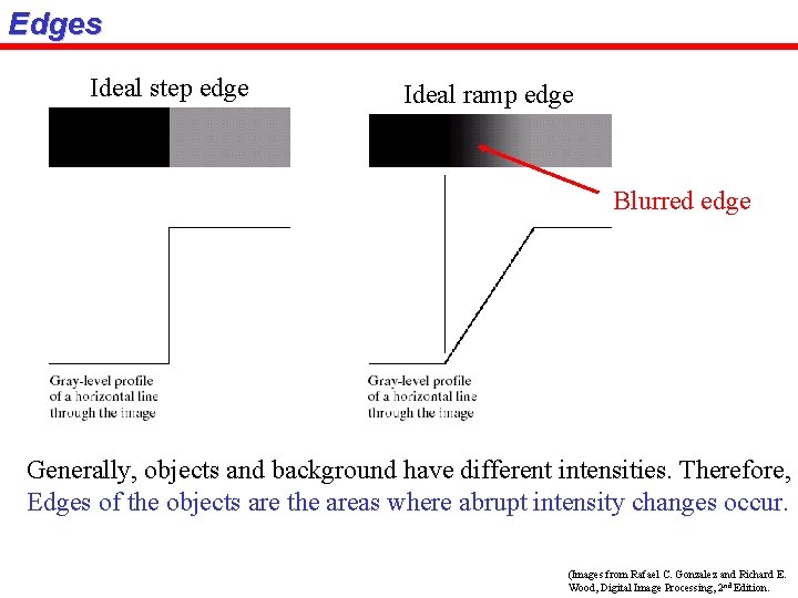 Edges Ideal step edge Ideal ramp edge Blurred edge Generally, objects and background have