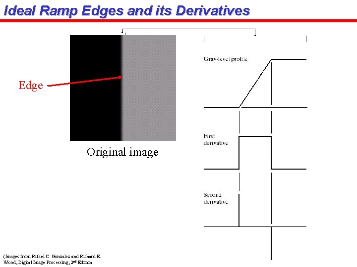 Ideal Ramp Edges and its Derivatives Edge Original image (Images from Rafael C. Gonzalez