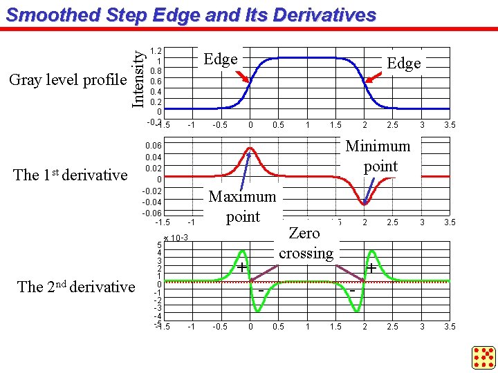 Gray level profile Intensity Smoothed Step Edge and Its Derivatives The 1 st derivative