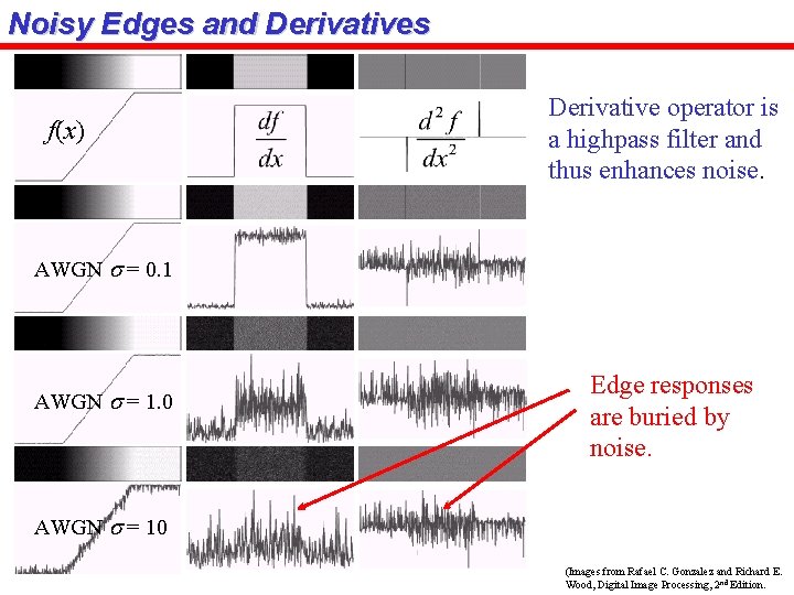 Noisy Edges and Derivatives f(x) Derivative operator is a highpass filter and thus enhances