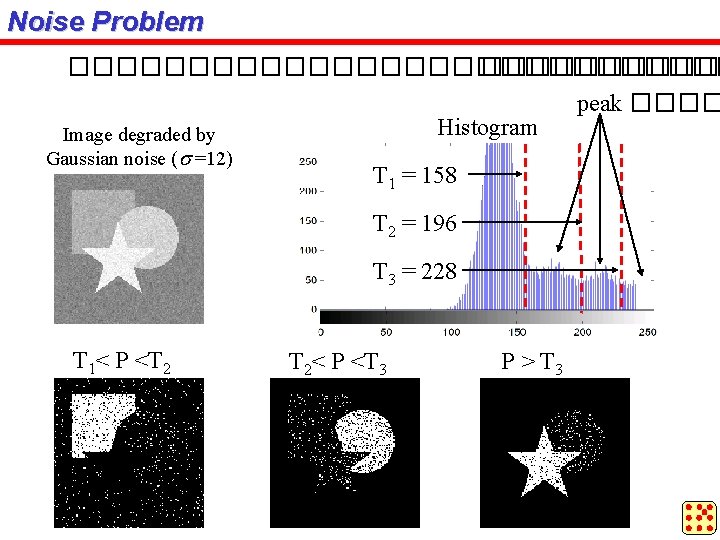 Noise Problem �������������� peak ���� Histogram Image degraded by Gaussian noise (s =12) T