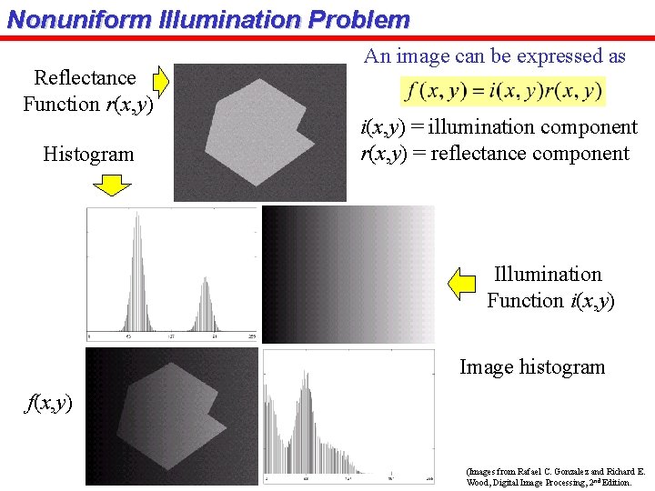 Nonuniform Illumination Problem Reflectance Function r(x, y) Histogram An image can be expressed as