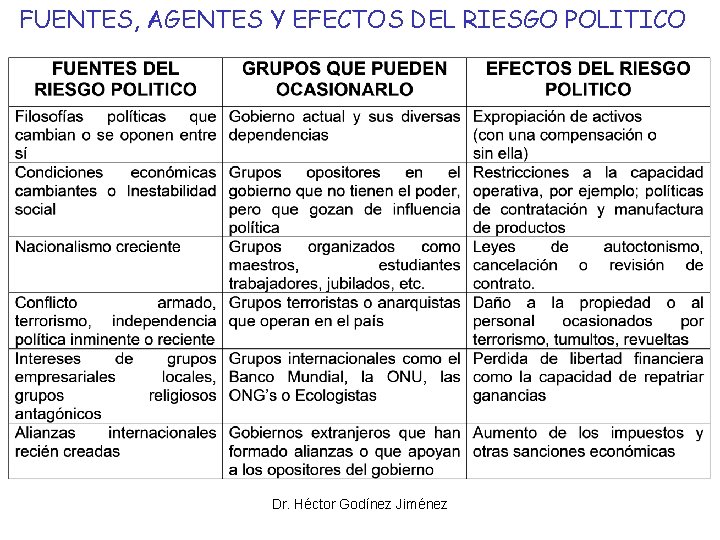 FUENTES, AGENTES Y EFECTOS DEL RIESGO POLITICO Dr. Héctor Godínez Jiménez 