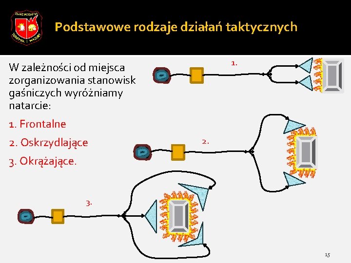 Podstawowe rodzaje działań taktycznych 1. W zależności od miejsca zorganizowania stanowisk gaśniczych wyróżniamy natarcie: