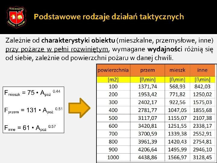 Podstawowe rodzaje działań taktycznych Zależnie od charakterystyki obiektu (mieszkalne, przemysłowe, inne) przy pożarze w Podstawowe rodzaje działań taktycznych Zależnie od charakterystyki obiektu (mieszkalne, przemysłowe, inne) przy pożarze w