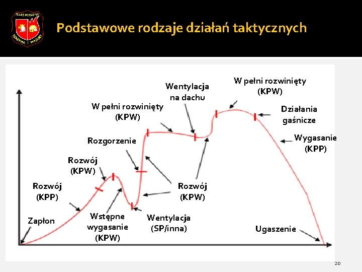 Podstawowe rodzaje działań taktycznych W pełni rozwinięty (KPW) Wentylacja na dachu W pełni rozwinięty Podstawowe rodzaje działań taktycznych W pełni rozwinięty (KPW) Wentylacja na dachu W pełni rozwinięty
