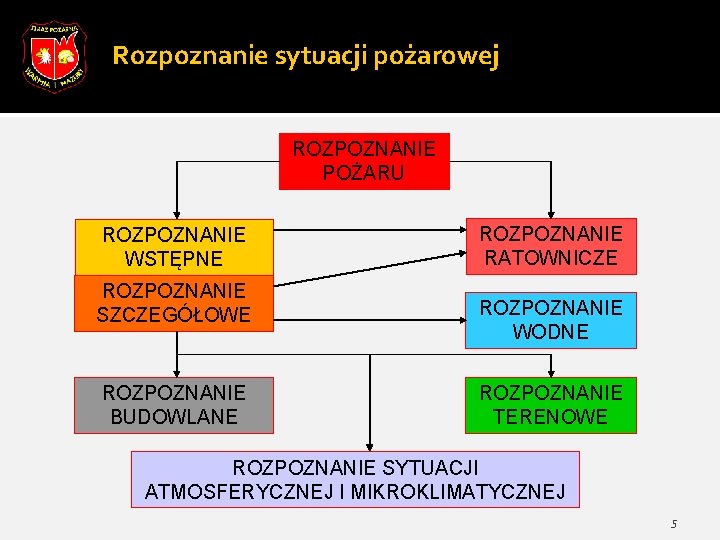 Rozpoznanie sytuacji pożarowej ROZPOZNANIE POŻARU ROZPOZNANIE WSTĘPNE ROZPOZNANIE SZCZEGÓŁOWE ROZPOZNANIE BUDOWLANE ROZPOZNANIE RATOWNICZE ROZPOZNANIE Rozpoznanie sytuacji pożarowej ROZPOZNANIE POŻARU ROZPOZNANIE WSTĘPNE ROZPOZNANIE SZCZEGÓŁOWE ROZPOZNANIE BUDOWLANE ROZPOZNANIE RATOWNICZE ROZPOZNANIE
