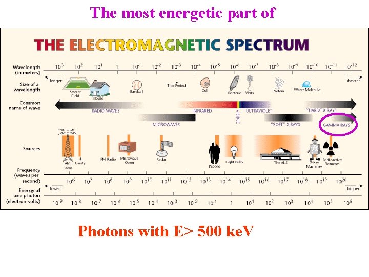 The most energetic part of Photons with E> 500 ke. V 